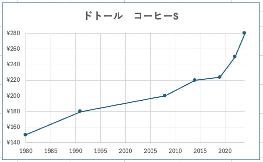 ドトール値上がりグラフ